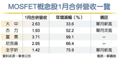 Mosfet看漲 大中、杰力同樂 證券 工商時報