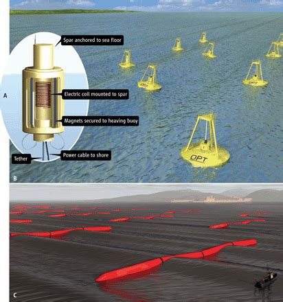 Harvesting Ocean Wave Energy Science