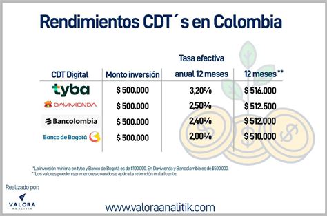 Conozca Los Rendimientos De CDT En Colombia En 2021