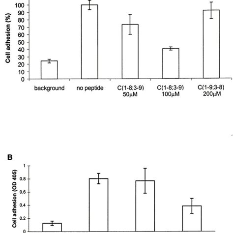 Inhibition Of Leukocyte Cell Adhesion To ICAM 1 By LLG C4 A Jurkat