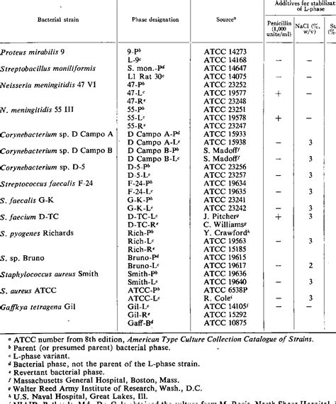 Table From Modified Biochemical Tests For Characterization Of L Phase