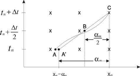 Pdf A Semi Implicit Semi Lagrangian Finite Element Shallow Water