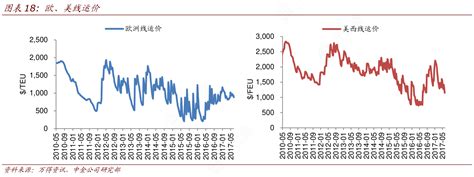 谁能回答欧、美线运价相关的信息行行查行业研究数据库