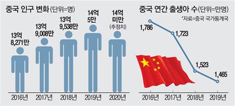 中인구 60년만에 첫 감소고속성장 빨간불 매일경제