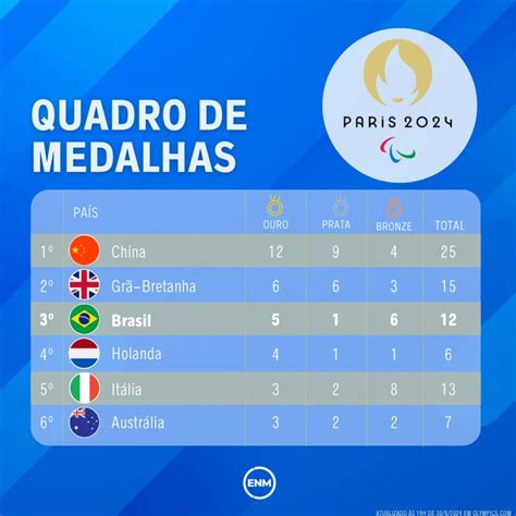 Paralimpíadas 2024 Brasil é o 3º no quadro de medalhas após segundo