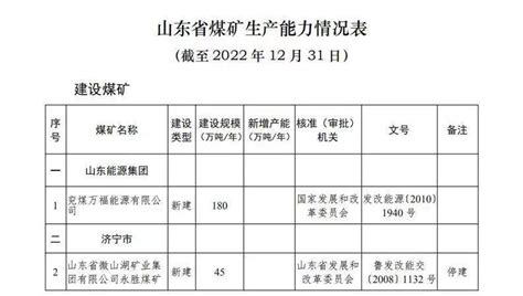 产能规模达1265亿吨，山东能源局公布全省煤矿产能情况建设登记煤炭