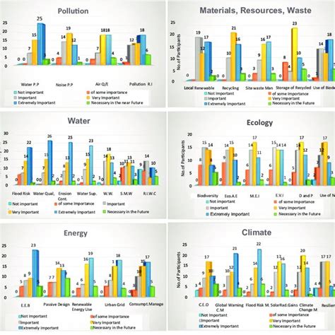 The Graphs Of All Identified Environmental Sustainability Categories Download Scientific