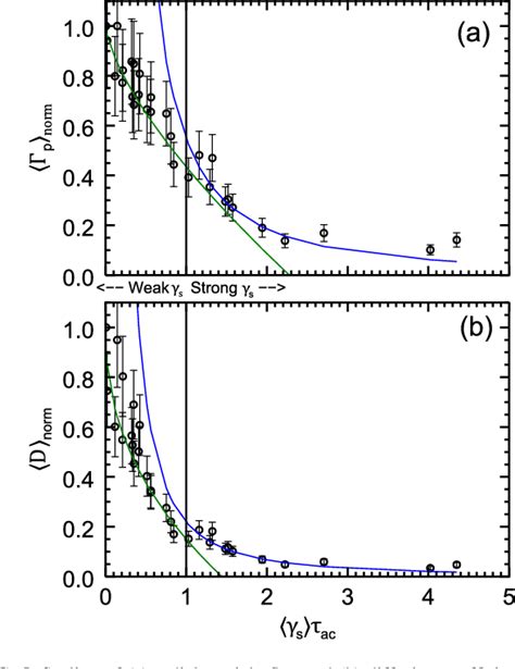 Figure 5 From Turbulence And Transport Suppression Scaling With Flow