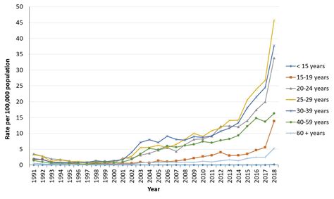 Syphilis In Canada Technical Report On Epidemiological Trends