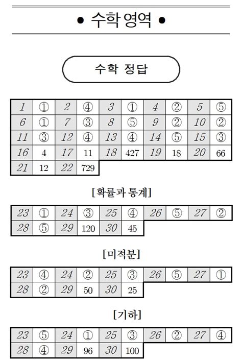 2023년 3월 모의고사 고3 과목별 정답지 공개