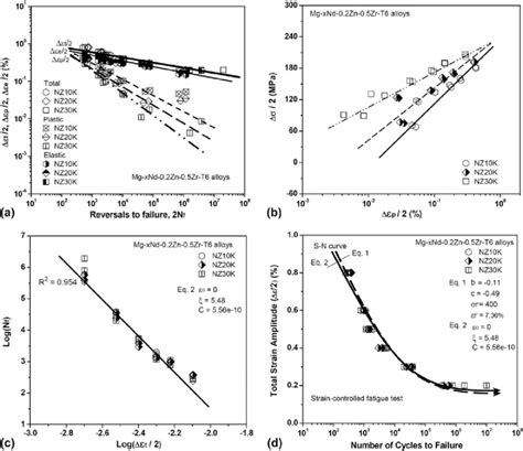 A Total Strain Fatigue Life Diagrams Coffinmanson And Basquin Download Scientific Diagram