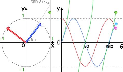 作った！単位円と三角関数（全部入りバージョン） 科学のネタ帳