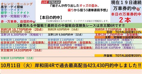 今節好調の最終日‼️序盤戦の自信勝負レースは大垣3rです‼️3 28『🌃京王閣競輪1r〜3r🌃大垣競輪1r〜3r🌃』初日開催は特に究極絞りが狙い目‼️ 『直前だから分かる⏳』オッズの偏りや歪み