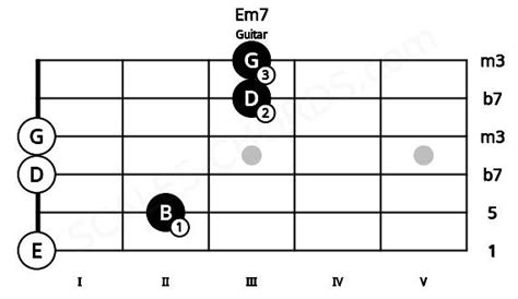 Em7 Guitar Chord E Minor Seventh Scales Chords