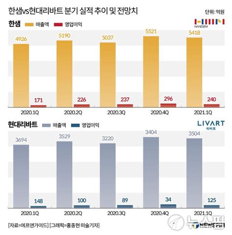 코로나에도 선방한 가구 맞수 한샘·현대리바트1q는 누가 웃을까 네이트 뉴스