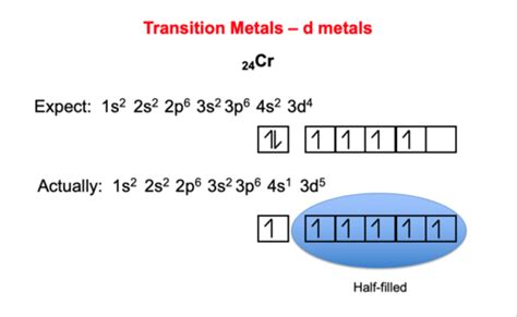 Transition Elements Flashcards Quizlet