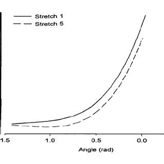 Torque Angle Curves For The Hamstring Muscles For The First And Fifth