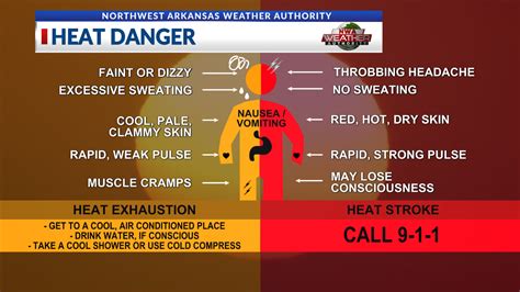 3 Kinds Of Heat Alerts Can Be Issued For Nw Arkansas And The River Valley Here S A Look At The