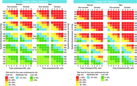 Cardiovascular Risk Assessment Chart Ponasa