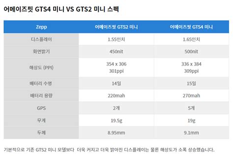 lunamoth on Twitter RT lunamoth 샤오미 어메이즈핏 GTS4 미니 vs GTS2 Mini 차이