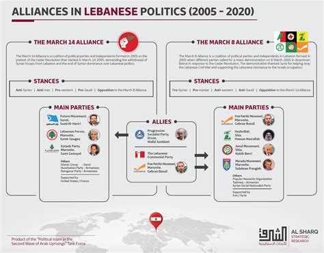 Alliances in Lebanese Politics (2005-2020 ) | Al Sharq Strategic Research