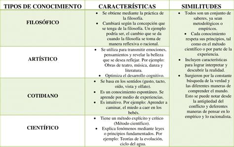 Cuadros Comparativos Tipos De Conocimiento Descargar