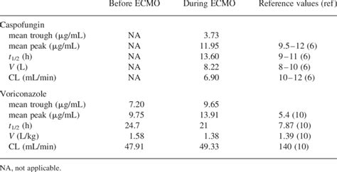 Pharmacokinetic Parameters Download Table