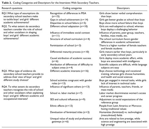 Coding Categories And Descriptors For The Interviews With Secondary Download Scientific Diagram