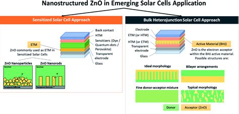 Zno Nanostructured Materials For Emerging Solar Cell Applications Rsc