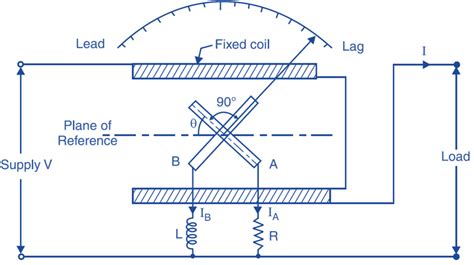 What Is Single Phase Power Factor Meter Definition Working