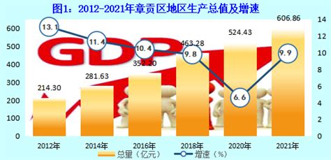 章贡区经济持续较快增长 综合实力显著增强 党的十八大以来经济社会发展成就系列之一 章贡区人民政府