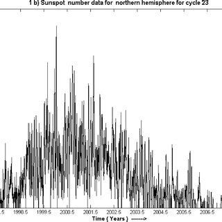 Plots Of The Daily Sunspot Number For A The Whole Solar Disk B