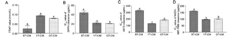 In Vitro Antioxidant Capacity Of Three T Cms A Fe 3 Concentration Download Scientific