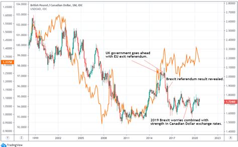 Pound Canadian Dollar Week Ahead Forecast Supported At Central