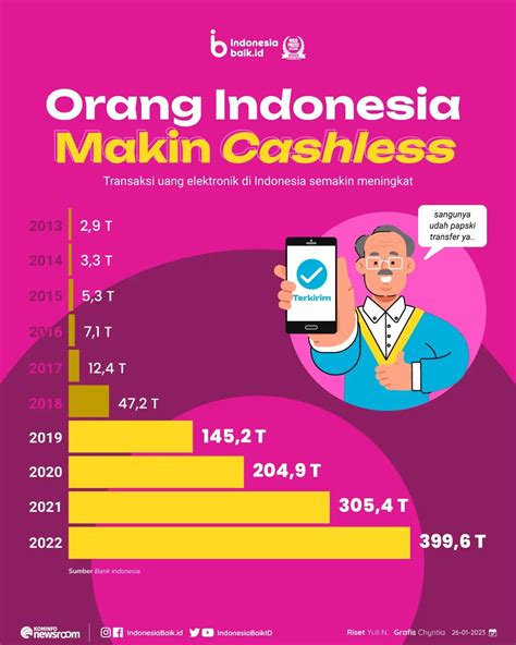 Infografis Canggih Masyarakat Indonesia Makin Cashless Money Talk