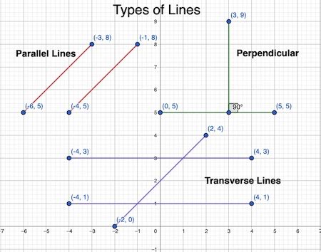 Parallel Vs Perpendicular Vs Transverse Lines Overview Examples