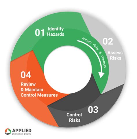 Hazard Identification Risk Management Applied Environment Safety