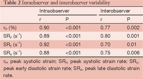 Table 1 From Improvement Of Left Atrial Function And Left Atrial