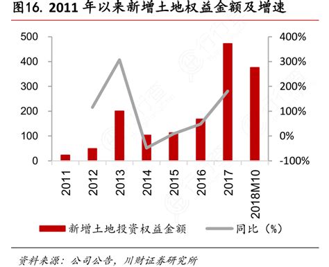 2011年以来新增土地权益金额及增速行行查行业研究数据库