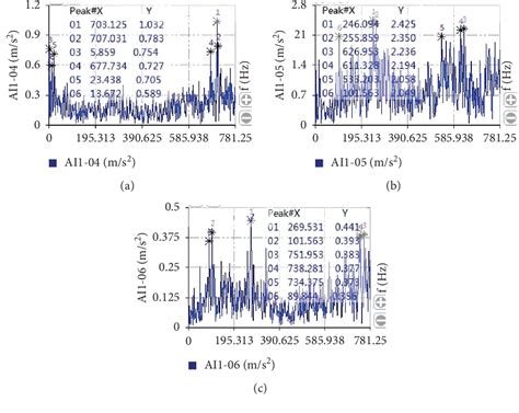 Pdf Variation And Modal Characteristic Of Tangential Threshing