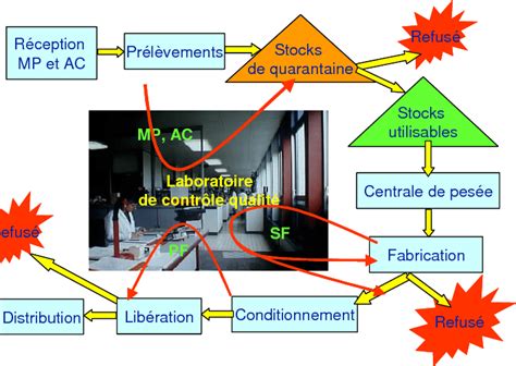 Place du contrôle qualité dans les phases de fabrication d'un ...