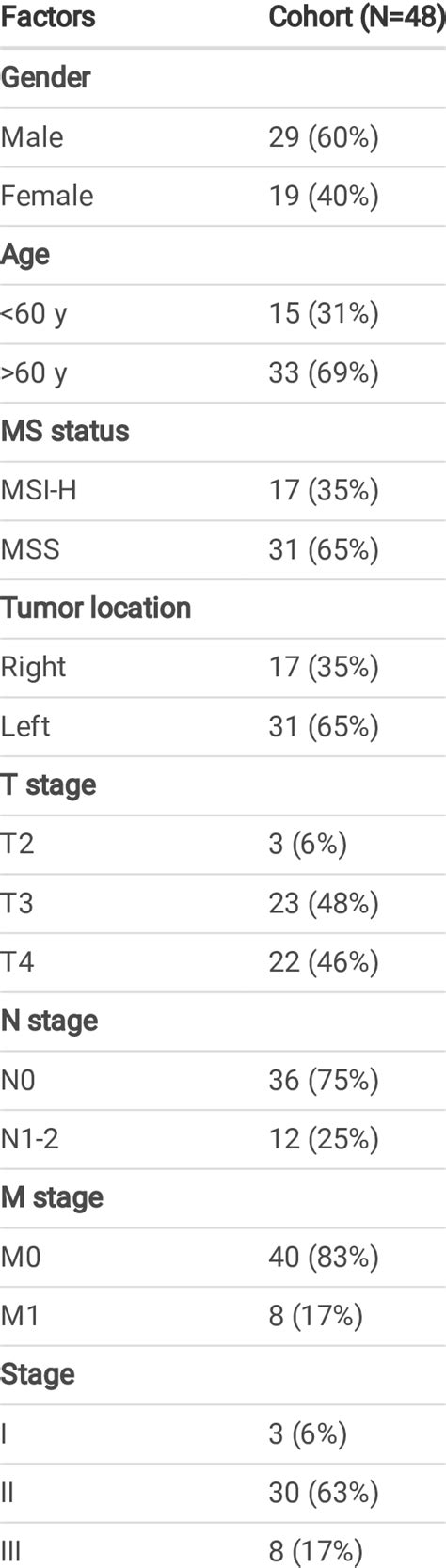 Baseline Characteristic Of Patients With Crc From Ruijin Hospital N