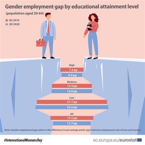 Gender Employment Gap By Education Level In Q3 2020 Products Eurostat