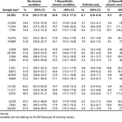 Age Standardized Distributions Among Adults Aged ≥18 Years Of Five