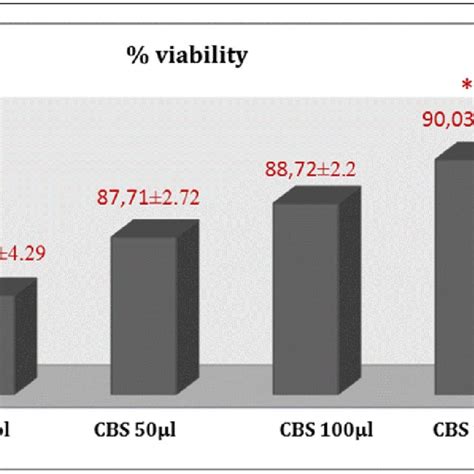 Islet Cell Viability Percentages Based On Fda Pi Staining And Matlab