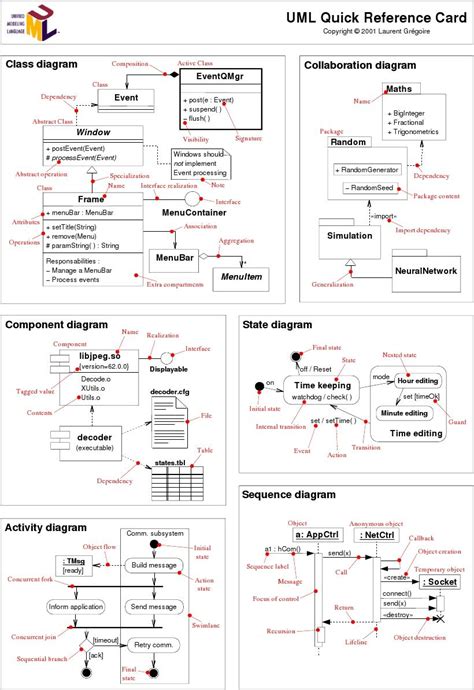 Uml Syntax Cheat Sheet