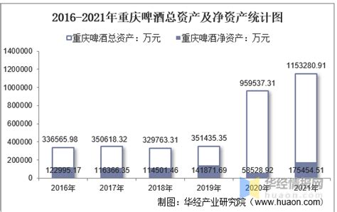 2016 2021年重庆啤酒（600132）总资产、总负债、营业收入、营业成本及净利润统计 知乎