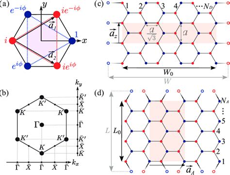 A Hexagonal Cell Of Monolayer Graphene With The A Blue And B Red