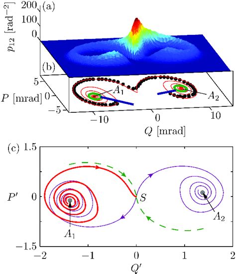 A Probability Distribution Of The Switching Paths Of A Parametrically