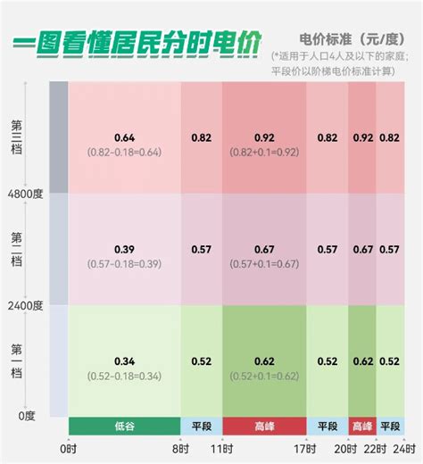 6月1日分时电价来了您看懂了吗？ 居民 重庆市 校对